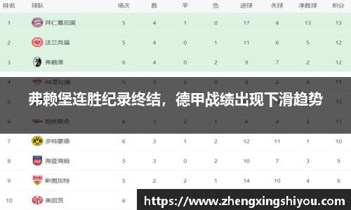 弗赖堡连胜纪录终结，德甲战绩出现下滑趋势